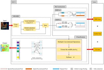 Near-shore remote sensing target recognition based on multi-scale attention reconstructing convolutional network